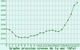 Courbe de la pression atmosphrique pour Agde (34)