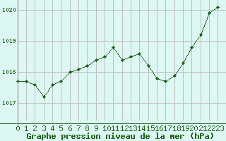 Courbe de la pression atmosphrique pour Ble / Mulhouse (68)