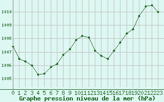 Courbe de la pression atmosphrique pour Leucate (11)