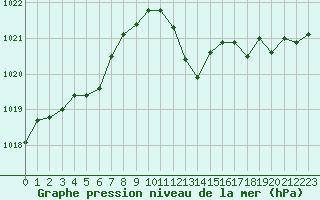 Courbe de la pression atmosphrique pour Pertuis - Le Farigoulier (84)