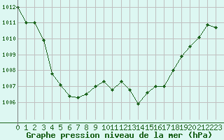 Courbe de la pression atmosphrique pour Eygliers (05)