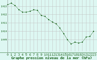 Courbe de la pression atmosphrique pour Bziers Cap d