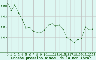 Courbe de la pression atmosphrique pour Saint-Philbert-sur-Risle (Le Rossignol) (27)