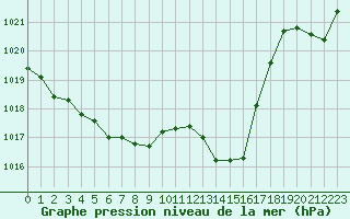 Courbe de la pression atmosphrique pour Challes-les-Eaux (73)