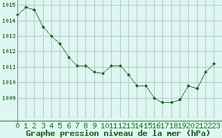 Courbe de la pression atmosphrique pour Millau - Soulobres (12)