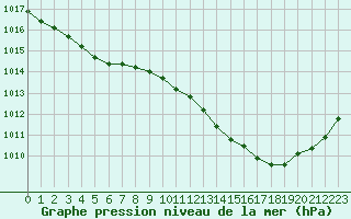 Courbe de la pression atmosphrique pour Isle-sur-la-Sorgue (84)