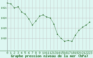 Courbe de la pression atmosphrique pour Cannes (06)