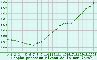 Courbe de la pression atmosphrique pour Engins (38)