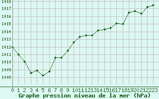 Courbe de la pression atmosphrique pour Aurillac (15)