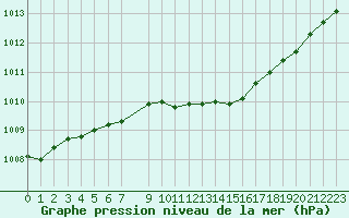 Courbe de la pression atmosphrique pour Seichamps (54)