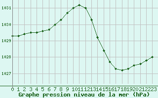 Courbe de la pression atmosphrique pour Ciudad Real (Esp)