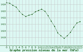 Courbe de la pression atmosphrique pour Pau (64)