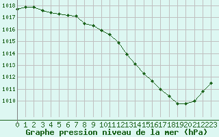 Courbe de la pression atmosphrique pour Dole-Tavaux (39)