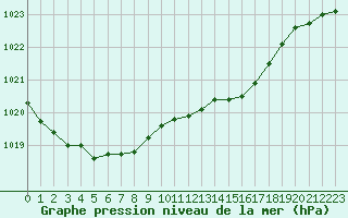 Courbe de la pression atmosphrique pour Le Perreux-sur-Marne (94)