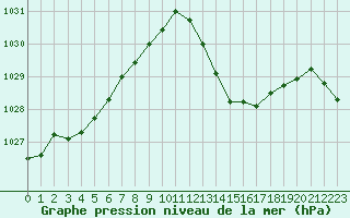 Courbe de la pression atmosphrique pour Marseille - Saint-Loup (13)