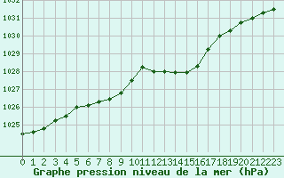 Courbe de la pression atmosphrique pour Lyon - Saint-Exupry (69)
