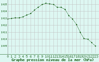 Courbe de la pression atmosphrique pour Tour-en-Sologne (41)