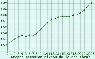 Courbe de la pression atmosphrique pour Ploudalmezeau (29)