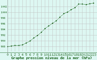 Courbe de la pression atmosphrique pour Dieppe (76)