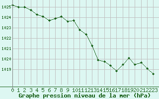 Courbe de la pression atmosphrique pour Romorantin (41)