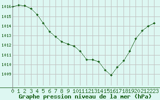 Courbe de la pression atmosphrique pour Saint-Martial-de-Vitaterne (17)