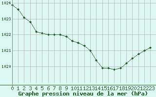 Courbe de la pression atmosphrique pour Rochefort Saint-Agnant (17)