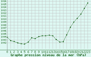 Courbe de la pression atmosphrique pour Bergerac (24)