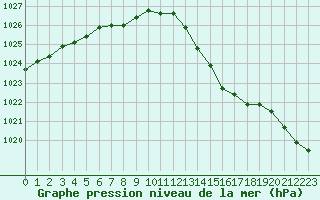 Courbe de la pression atmosphrique pour Corsept (44)