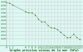 Courbe de la pression atmosphrique pour Colmar-Ouest (68)