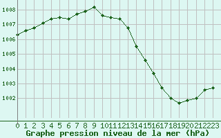 Courbe de la pression atmosphrique pour Saint-Brieuc (22)