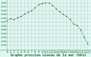 Courbe de la pression atmosphrique pour Herbault (41)