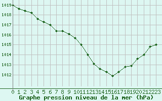 Courbe de la pression atmosphrique pour Annecy (74)