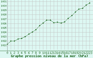Courbe de la pression atmosphrique pour Cazaux (33)