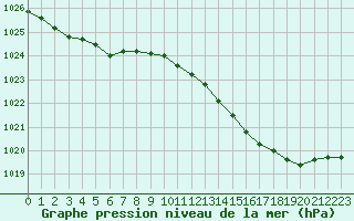 Courbe de la pression atmosphrique pour Avord (18)