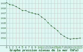 Courbe de la pression atmosphrique pour Evreux (27)