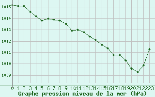 Courbe de la pression atmosphrique pour Bergerac (24)