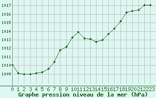 Courbe de la pression atmosphrique pour Grenoble/St-Etienne-St-Geoirs (38)