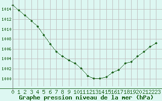 Courbe de la pression atmosphrique pour Cap de la Hve (76)