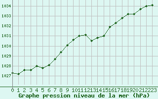 Courbe de la pression atmosphrique pour Lille (59)