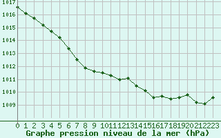 Courbe de la pression atmosphrique pour Ploudalmezeau (29)