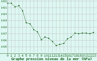 Courbe de la pression atmosphrique pour Xonrupt-Longemer (88)