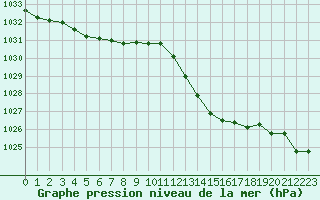 Courbe de la pression atmosphrique pour Montauban (82)