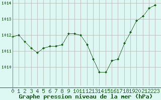 Courbe de la pression atmosphrique pour Mazres Le Massuet (09)