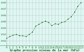 Courbe de la pression atmosphrique pour La Poblachuela (Esp)