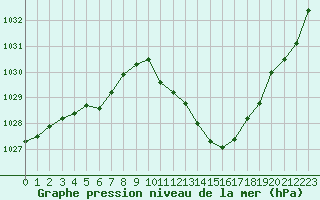 Courbe de la pression atmosphrique pour Aurillac (15)