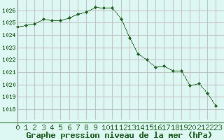 Courbe de la pression atmosphrique pour Recoubeau (26)