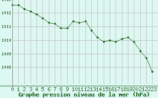 Courbe de la pression atmosphrique pour Nantes (44)