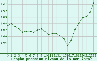 Courbe de la pression atmosphrique pour Carcassonne (11)