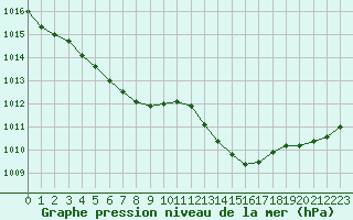 Courbe de la pression atmosphrique pour Boulogne (62)