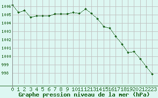 Courbe de la pression atmosphrique pour Ile d